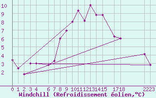Courbe du refroidissement olien pour Ulrichen