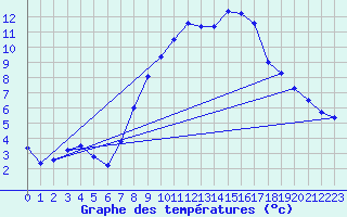 Courbe de tempratures pour Sariena, Depsito agua