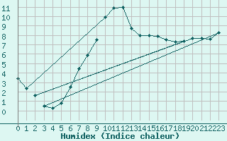 Courbe de l'humidex pour Geldern-Walbeck
