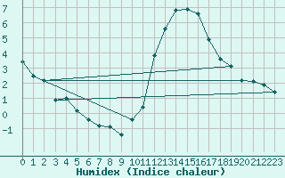 Courbe de l'humidex pour Combs-la-Ville (77)