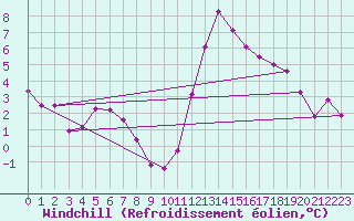 Courbe du refroidissement olien pour Saint-Brieuc (22)