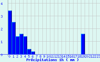 Diagramme des prcipitations pour Randan (63)