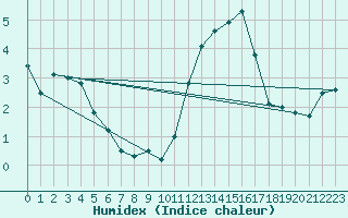 Courbe de l'humidex pour Roncesvalles