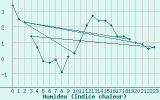 Courbe de l'humidex pour Senzeilles-Cerfontaine (Be)