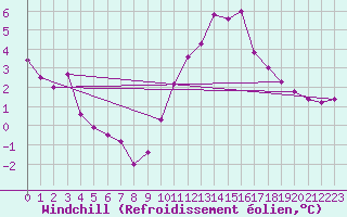 Courbe du refroidissement olien pour Chojnice