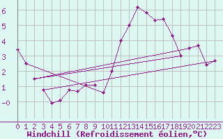 Courbe du refroidissement olien pour Nostang (56)
