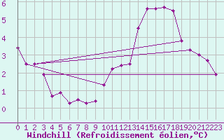Courbe du refroidissement olien pour Chatelus-Malvaleix (23)