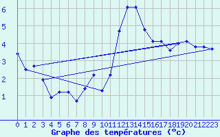 Courbe de tempratures pour Leeming