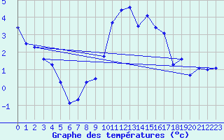Courbe de tempratures pour Grenoble/St-Etienne-St-Geoirs (38)