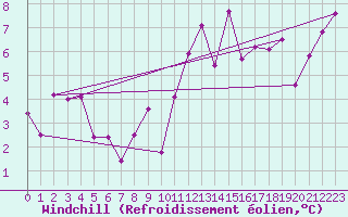 Courbe du refroidissement olien pour Vangsnes