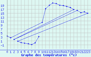 Courbe de tempratures pour Lescheraines (73)