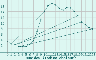Courbe de l'humidex pour Kufstein