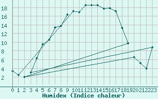 Courbe de l'humidex pour Nattavaara