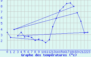 Courbe de tempratures pour Ernage (Be)