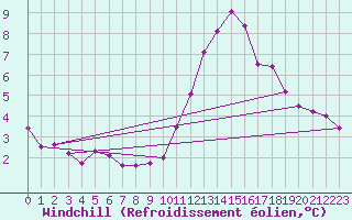 Courbe du refroidissement olien pour Montlimar-Adhmar (26)