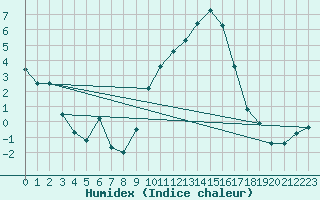 Courbe de l'humidex pour Carpentras (84)