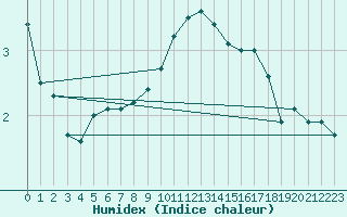 Courbe de l'humidex pour Montlimar (26)