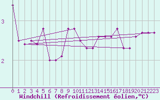Courbe du refroidissement olien pour Maseskar