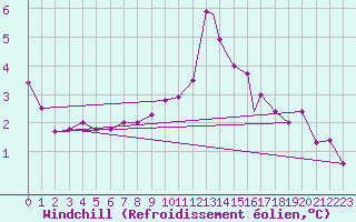 Courbe du refroidissement olien pour Linton-On-Ouse