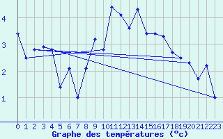 Courbe de tempratures pour Grande Parei - Nivose (73)