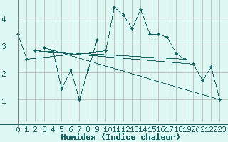 Courbe de l'humidex pour Grande Parei - Nivose (73)