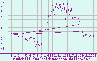 Courbe du refroidissement olien pour Asturias / Aviles