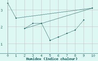 Courbe de l'humidex pour Manlleu (Esp)