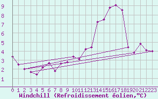 Courbe du refroidissement olien pour Sorve
