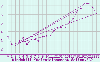 Courbe du refroidissement olien pour Ernage (Be)