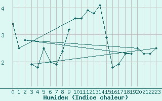 Courbe de l'humidex pour Braunlage