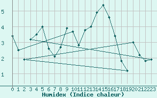 Courbe de l'humidex pour Vestmannaeyjar