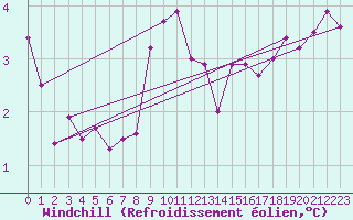 Courbe du refroidissement olien pour Coleshill