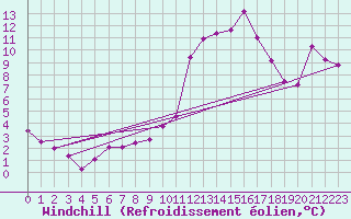 Courbe du refroidissement olien pour Cadenet (84)