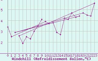 Courbe du refroidissement olien pour le bateau DBCK