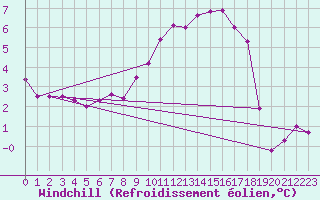 Courbe du refroidissement olien pour Weissenburg
