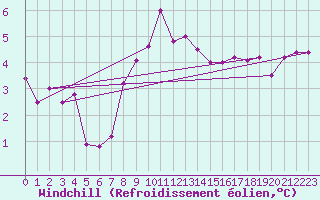 Courbe du refroidissement olien pour Mayrhofen