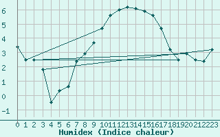 Courbe de l'humidex pour Crosby