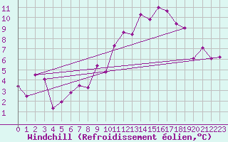 Courbe du refroidissement olien pour Einsiedeln