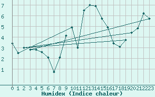 Courbe de l'humidex pour Klippeneck