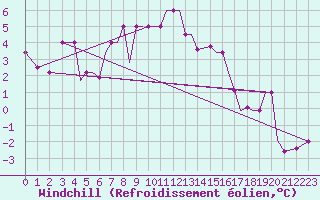Courbe du refroidissement olien pour Chrysoupoli Airport