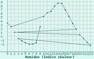 Courbe de l'humidex pour Montalbn