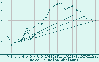 Courbe de l'humidex pour Northolt