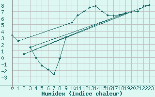 Courbe de l'humidex pour Reims-Prunay (51)