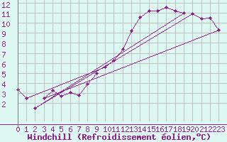 Courbe du refroidissement olien pour Chteaudun (28)