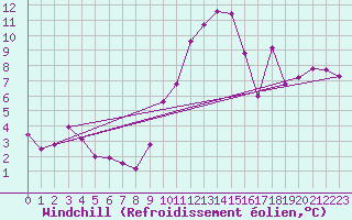 Courbe du refroidissement olien pour Vaduz