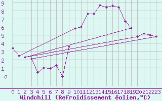 Courbe du refroidissement olien pour Zermatt