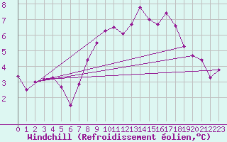 Courbe du refroidissement olien pour Andeer