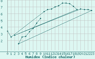 Courbe de l'humidex pour Loftus Samos