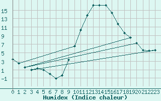 Courbe de l'humidex pour Soria (Esp)