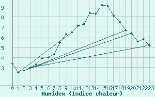 Courbe de l'humidex pour Le Mans (72)